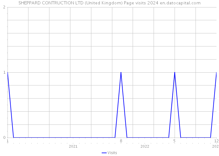 SHEPPARD CONTRUCTION LTD (United Kingdom) Page visits 2024 