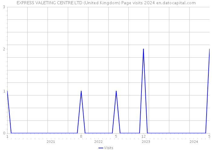 EXPRESS VALETING CENTRE LTD (United Kingdom) Page visits 2024 
