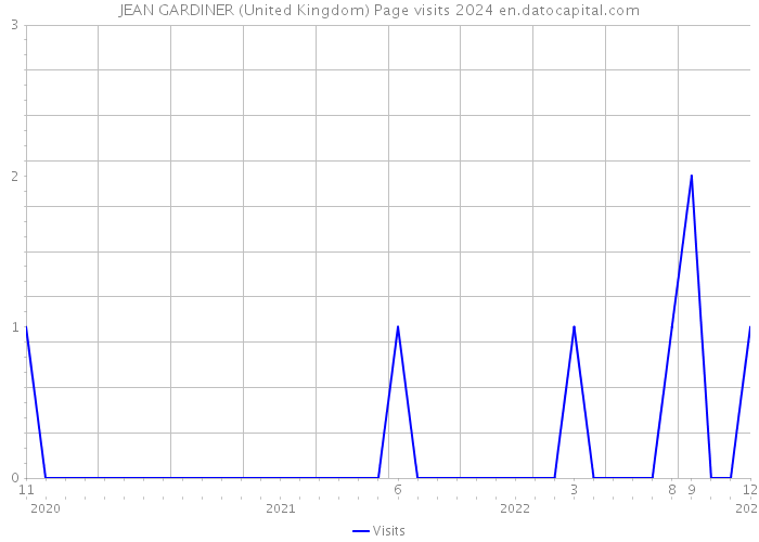 JEAN GARDINER (United Kingdom) Page visits 2024 