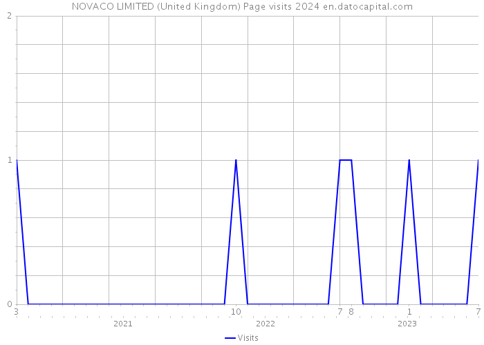 NOVACO LIMITED (United Kingdom) Page visits 2024 