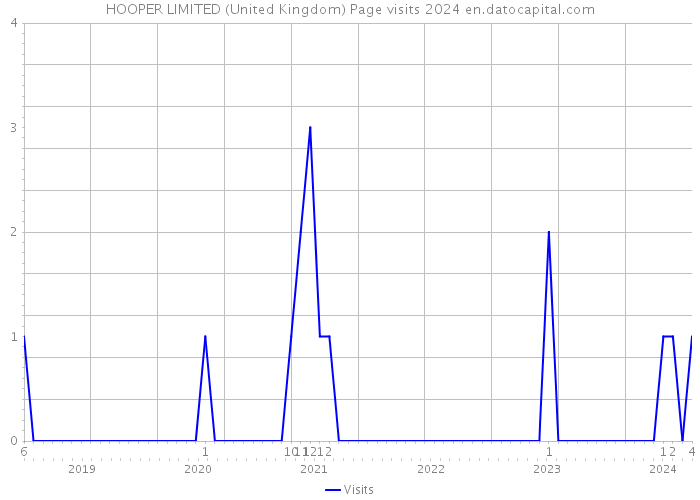 HOOPER LIMITED (United Kingdom) Page visits 2024 