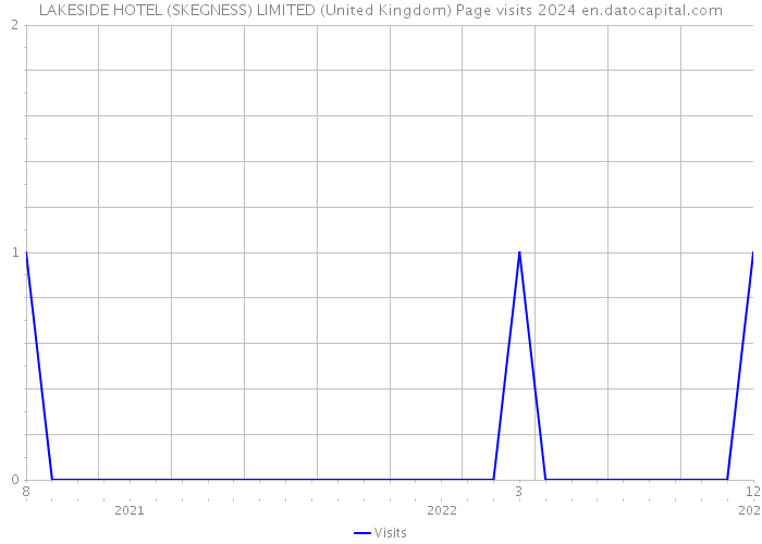 LAKESIDE HOTEL (SKEGNESS) LIMITED (United Kingdom) Page visits 2024 