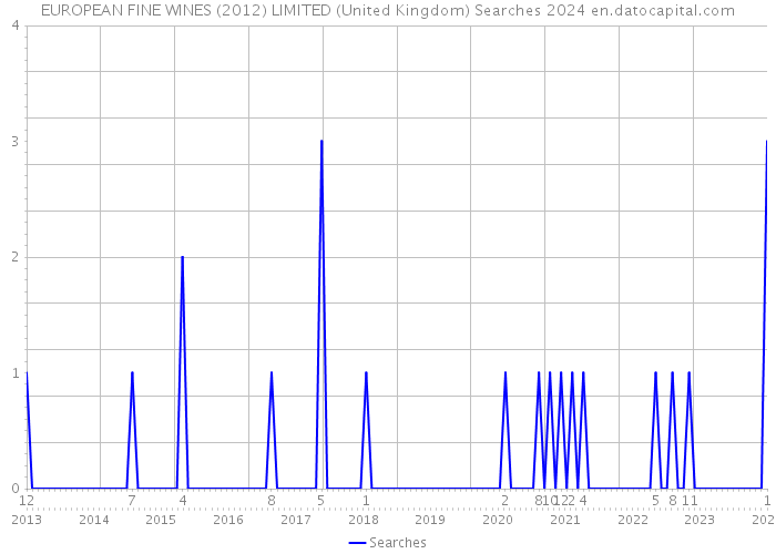 EUROPEAN FINE WINES (2012) LIMITED (United Kingdom) Searches 2024 