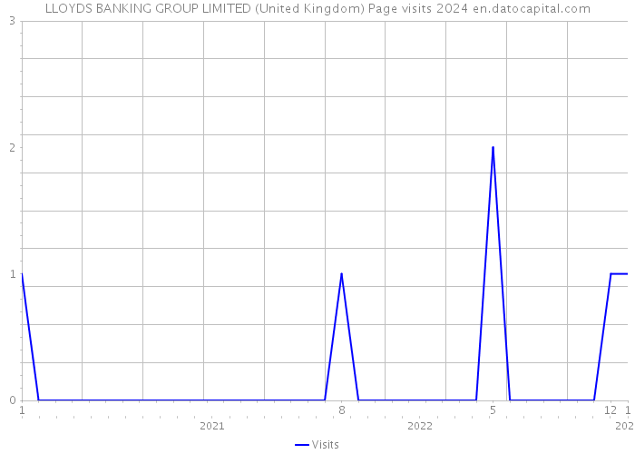 LLOYDS BANKING GROUP LIMITED (United Kingdom) Page visits 2024 