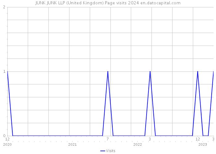 JUNK JUNK LLP (United Kingdom) Page visits 2024 