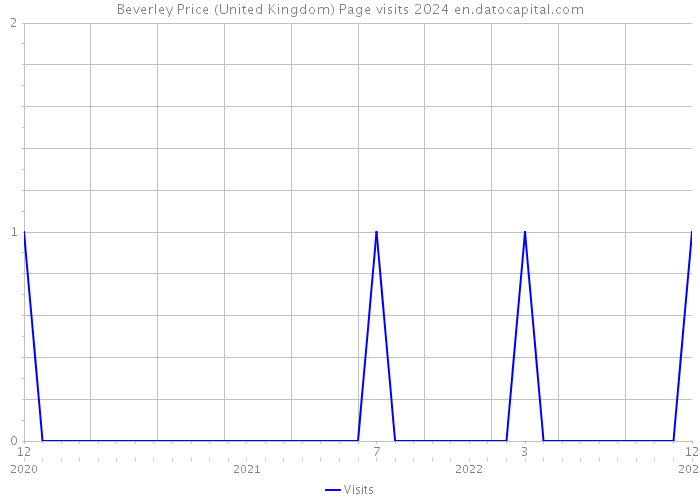 Beverley Price (United Kingdom) Page visits 2024 