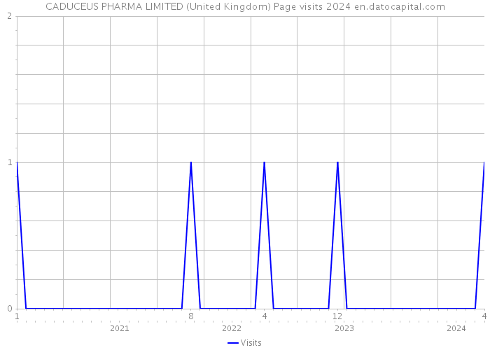 CADUCEUS PHARMA LIMITED (United Kingdom) Page visits 2024 
