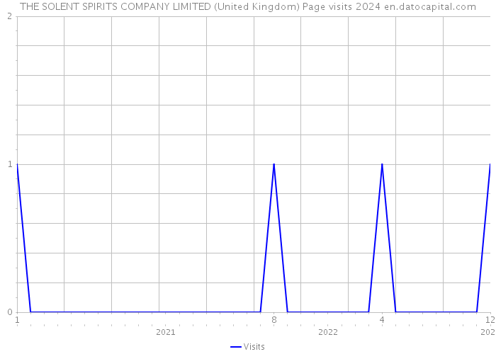 THE SOLENT SPIRITS COMPANY LIMITED (United Kingdom) Page visits 2024 