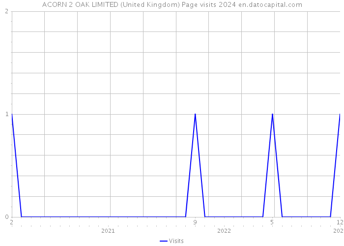 ACORN 2 OAK LIMITED (United Kingdom) Page visits 2024 