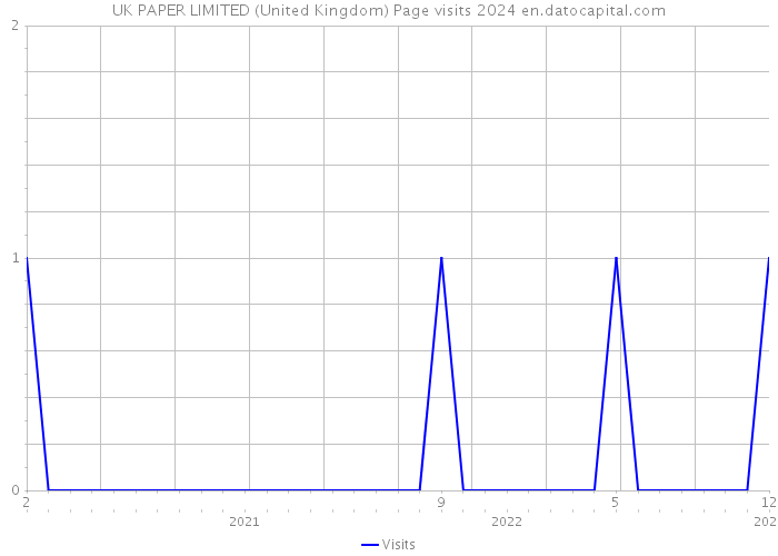 UK PAPER LIMITED (United Kingdom) Page visits 2024 