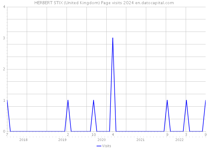 HERBERT STIX (United Kingdom) Page visits 2024 