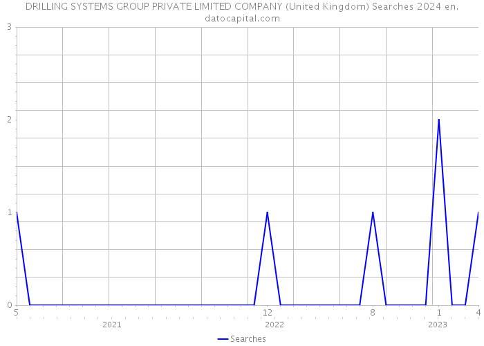 DRILLING SYSTEMS GROUP PRIVATE LIMITED COMPANY (United Kingdom) Searches 2024 