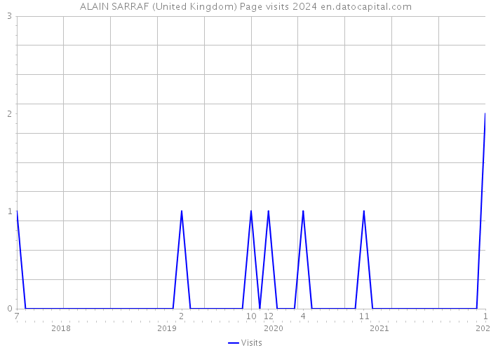 ALAIN SARRAF (United Kingdom) Page visits 2024 