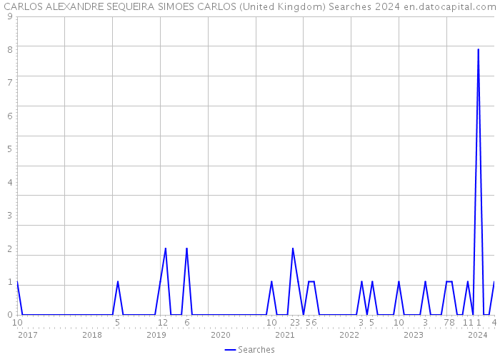 CARLOS ALEXANDRE SEQUEIRA SIMOES CARLOS (United Kingdom) Searches 2024 