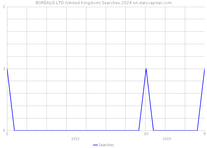 BOREALIS LTD (United Kingdom) Searches 2024 