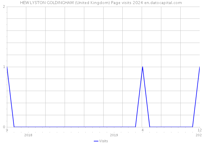 HEW LYSTON GOLDINGHAM (United Kingdom) Page visits 2024 