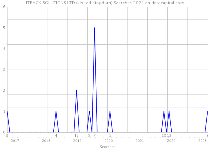 ITRACK SOLUTIONS LTD (United Kingdom) Searches 2024 