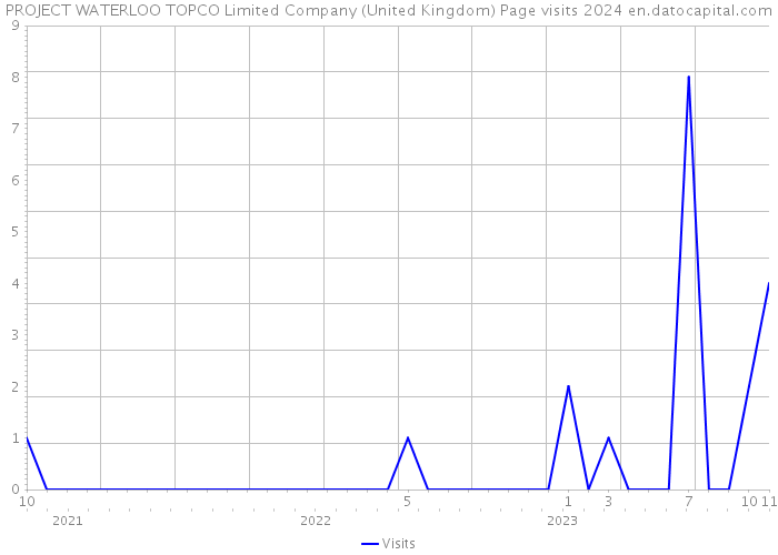 PROJECT WATERLOO TOPCO Limited Company (United Kingdom) Page visits 2024 