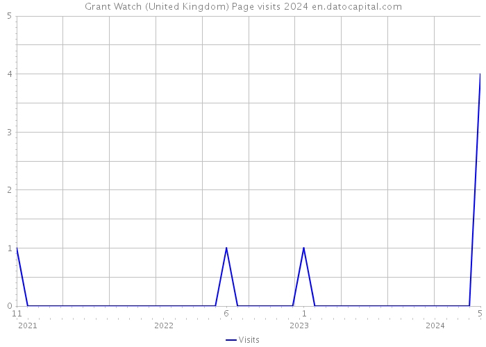 Grant Watch (United Kingdom) Page visits 2024 