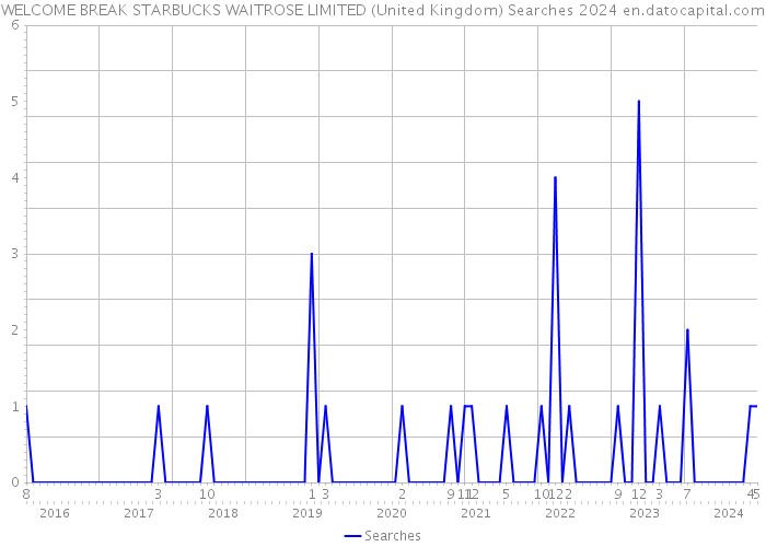 WELCOME BREAK STARBUCKS WAITROSE LIMITED (United Kingdom) Searches 2024 