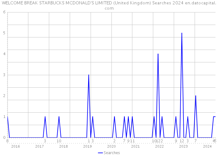 WELCOME BREAK STARBUCKS MCDONALD'S LIMITED (United Kingdom) Searches 2024 
