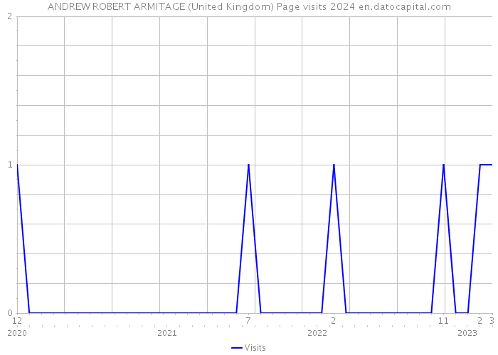 ANDREW ROBERT ARMITAGE (United Kingdom) Page visits 2024 
