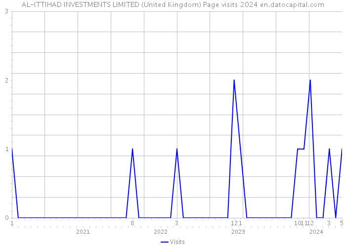 AL-ITTIHAD INVESTMENTS LIMITED (United Kingdom) Page visits 2024 