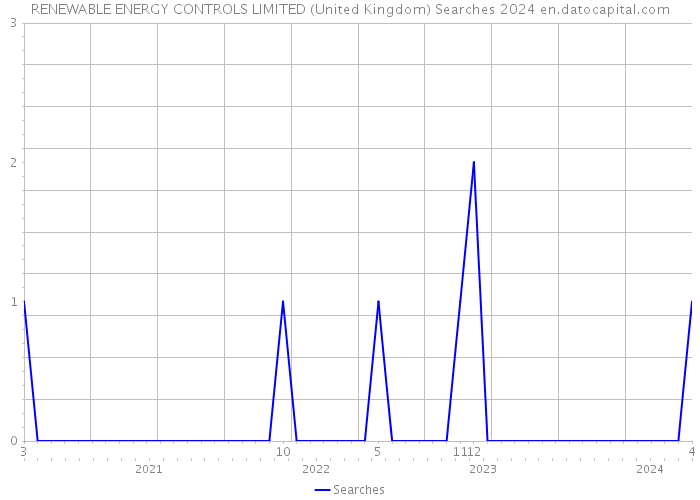 RENEWABLE ENERGY CONTROLS LIMITED (United Kingdom) Searches 2024 