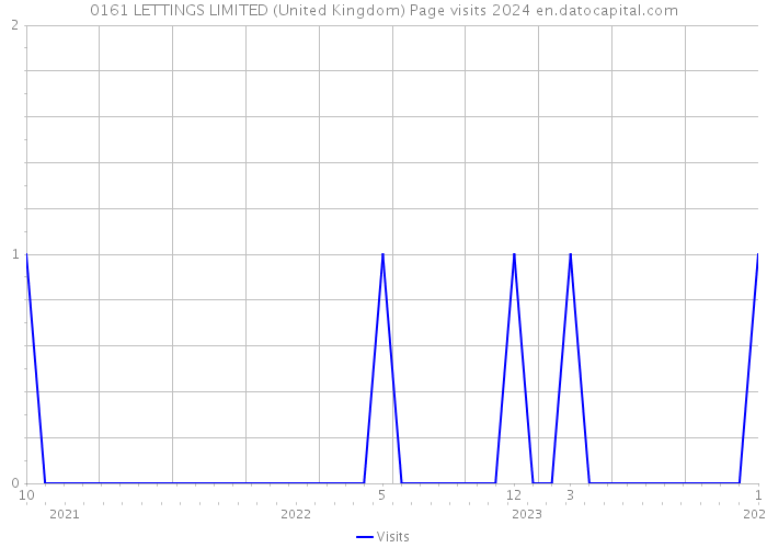 0161 LETTINGS LIMITED (United Kingdom) Page visits 2024 