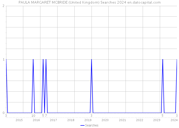 PAULA MARGARET MCBRIDE (United Kingdom) Searches 2024 