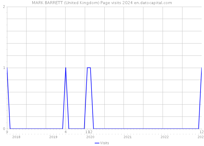 MARK BARRETT (United Kingdom) Page visits 2024 