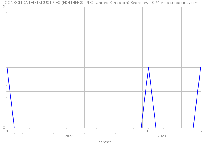 CONSOLIDATED INDUSTRIES (HOLDINGS) PLC (United Kingdom) Searches 2024 