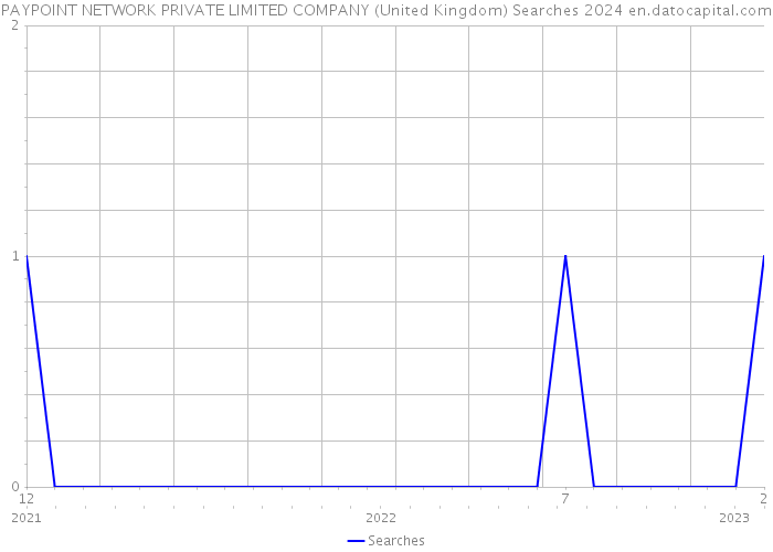 PAYPOINT NETWORK PRIVATE LIMITED COMPANY (United Kingdom) Searches 2024 