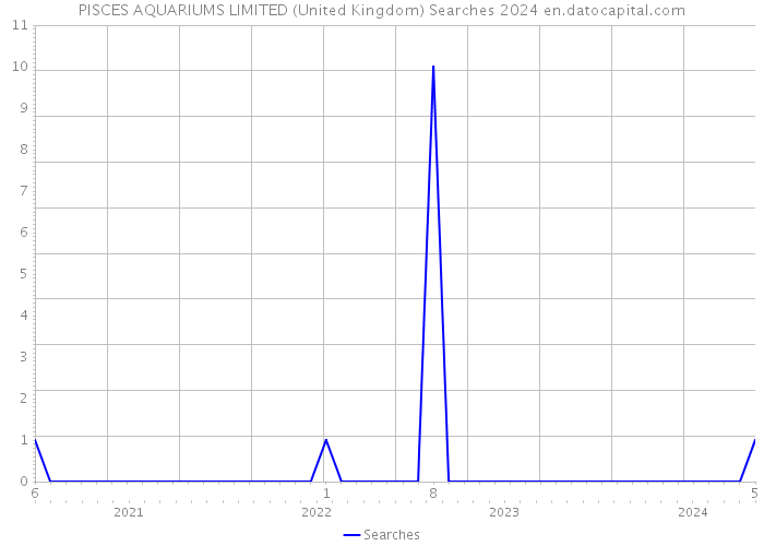 PISCES AQUARIUMS LIMITED (United Kingdom) Searches 2024 