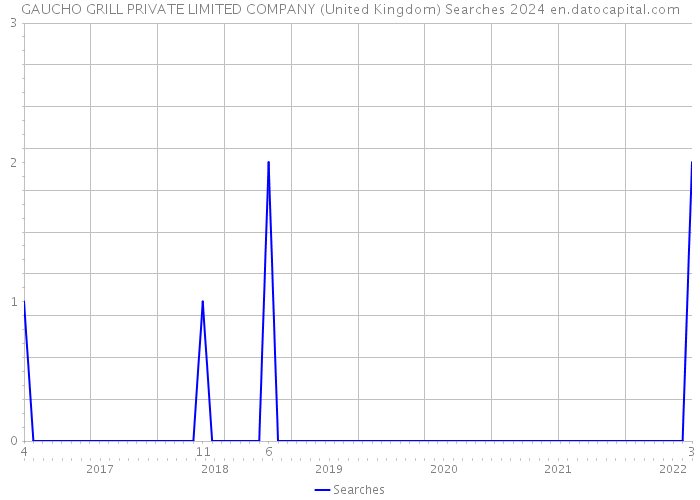 GAUCHO GRILL PRIVATE LIMITED COMPANY (United Kingdom) Searches 2024 