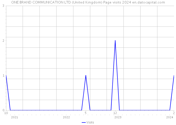 ONE BRAND COMMUNICATION LTD (United Kingdom) Page visits 2024 