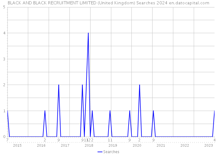 BLACK AND BLACK RECRUITMENT LIMITED (United Kingdom) Searches 2024 