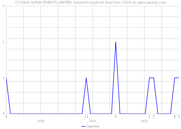 CYGNUS ALPHA EVENTS LIMITED (United Kingdom) Searches 2024 