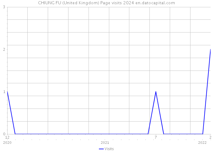 CHIUNG FU (United Kingdom) Page visits 2024 