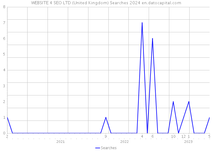 WEBSITE 4 SEO LTD (United Kingdom) Searches 2024 