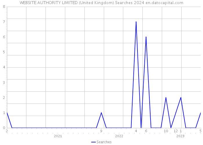 WEBSITE AUTHORITY LIMITED (United Kingdom) Searches 2024 