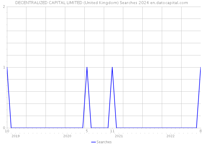 DECENTRALIZED CAPITAL LIMITED (United Kingdom) Searches 2024 