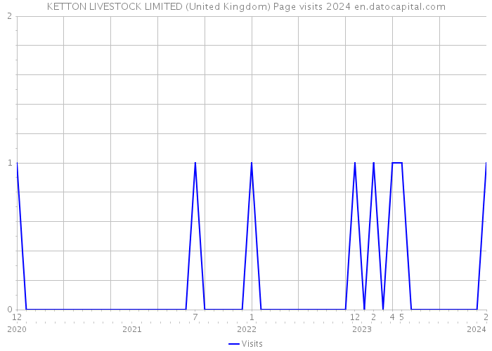 KETTON LIVESTOCK LIMITED (United Kingdom) Page visits 2024 