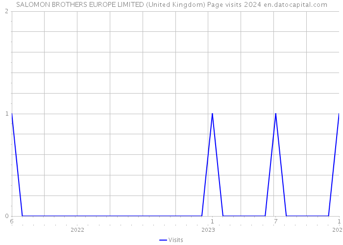 SALOMON BROTHERS EUROPE LIMITED (United Kingdom) Page visits 2024 