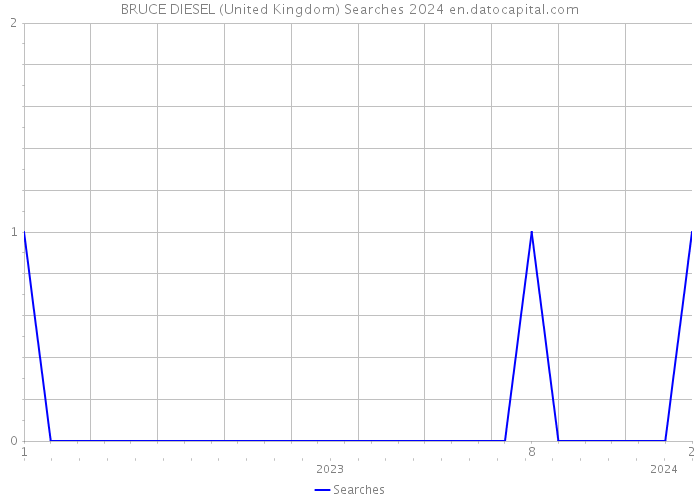 BRUCE DIESEL (United Kingdom) Searches 2024 