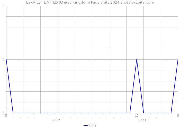 EYRA EBT LIMITED (United Kingdom) Page visits 2024 