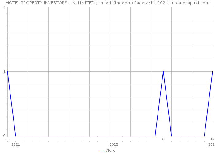 HOTEL PROPERTY INVESTORS U.K. LIMITED (United Kingdom) Page visits 2024 