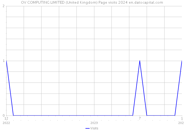 OV COMPUTING LIMITED (United Kingdom) Page visits 2024 