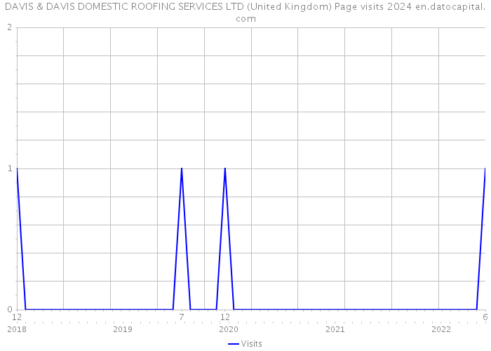 DAVIS & DAVIS DOMESTIC ROOFING SERVICES LTD (United Kingdom) Page visits 2024 