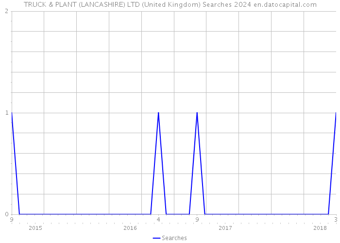 TRUCK & PLANT (LANCASHIRE) LTD (United Kingdom) Searches 2024 